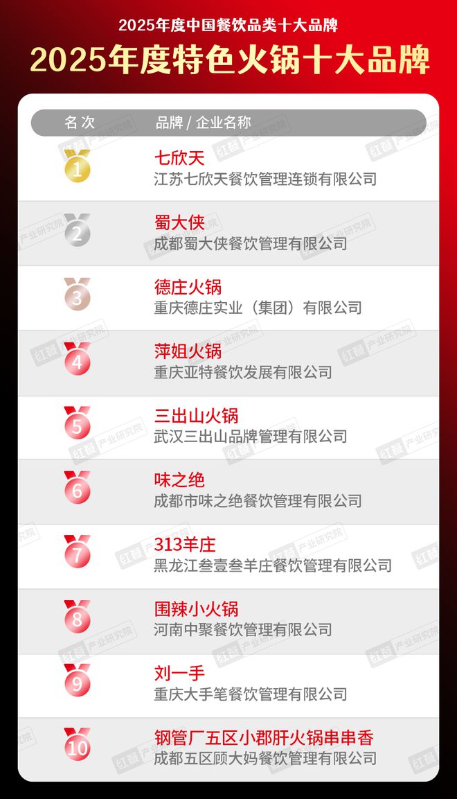 品牌”榜单隆重揭晓！细分赛道全面开花麻将胡了“2025年度特色火锅十大(图1)